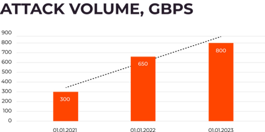 Attack intensity 2021–2023, Gbps